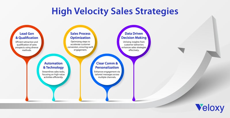 High Velocity Sales for Rapid Revenue Growth | Velocity